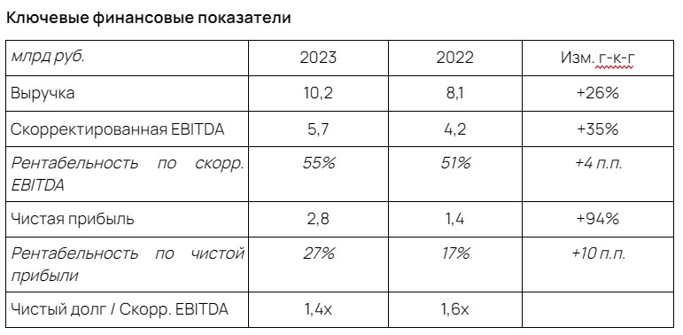 Чистая прибыль Selectel в 2023 году выросла вдвое — до 2,8 млрд рублей
