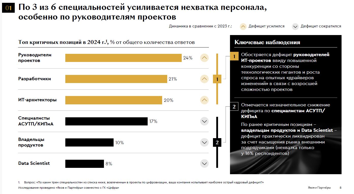 Представлены итоги исследования цифровизации ГМК России в 2024 году