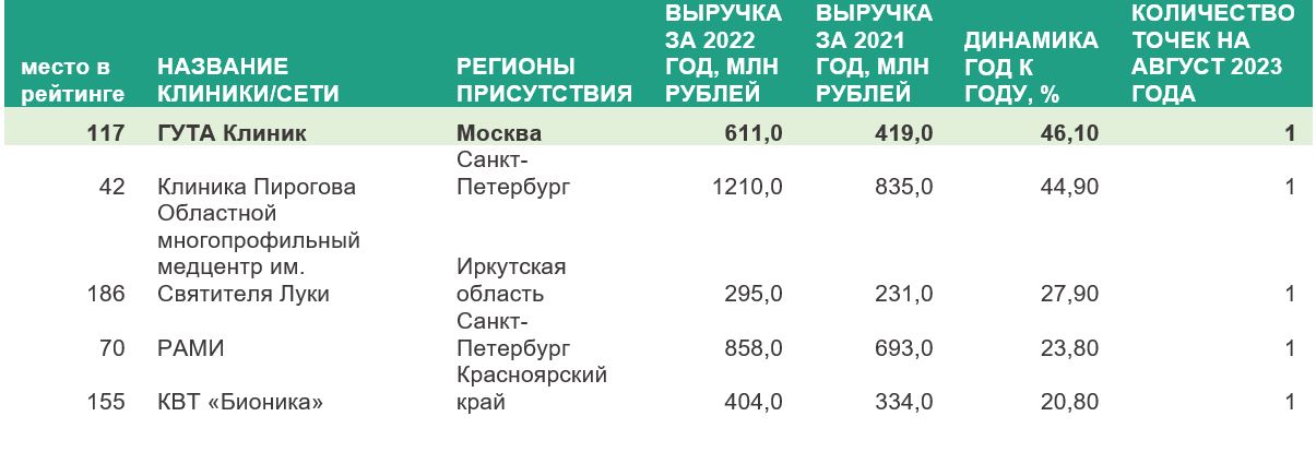 ГУТА КЛИНИК стала лидером по динамике роста среди моноклиник в 2022