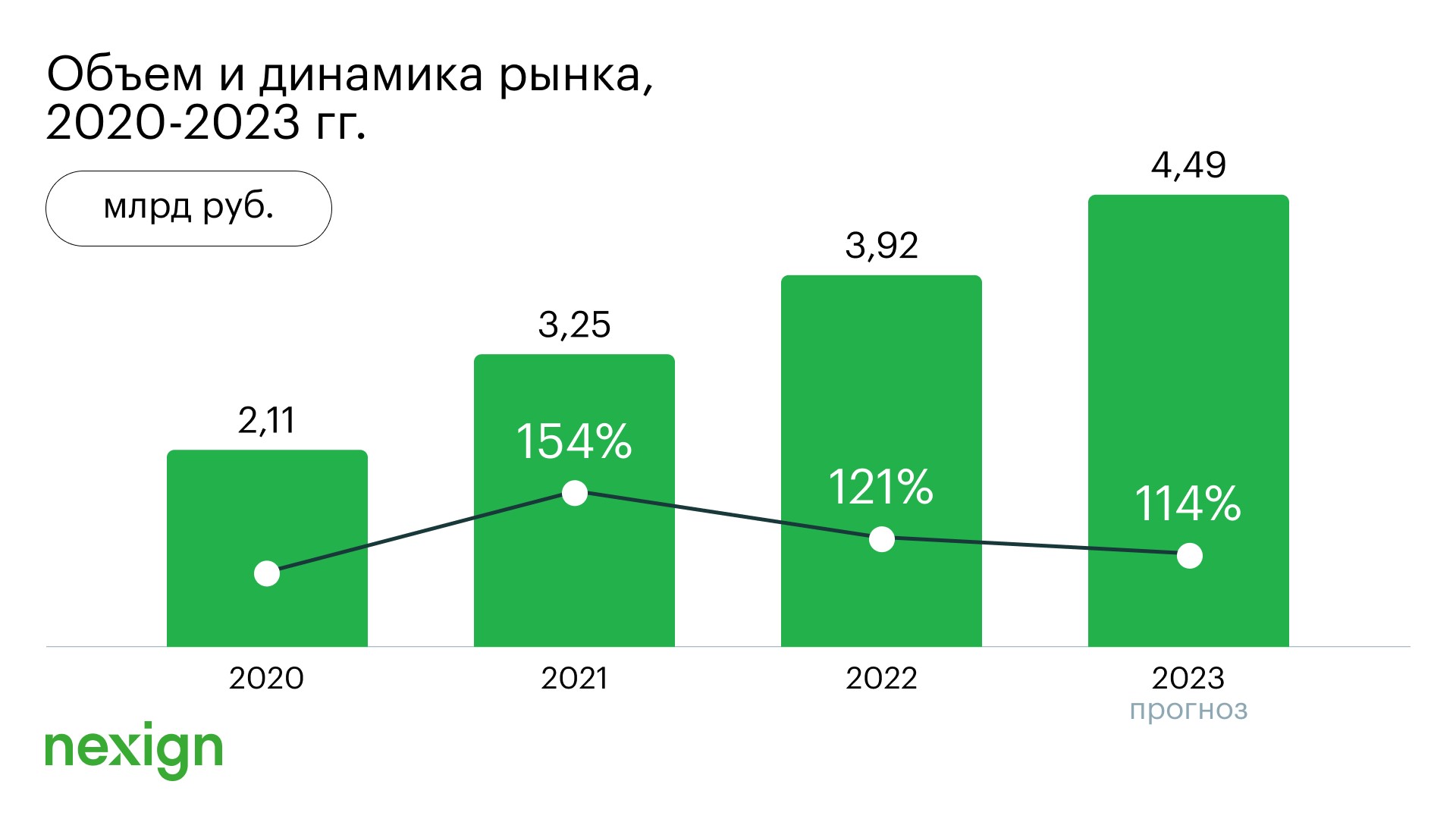 К 2027 году российский рынок LMS-систем вырастет более чем в полтора раза