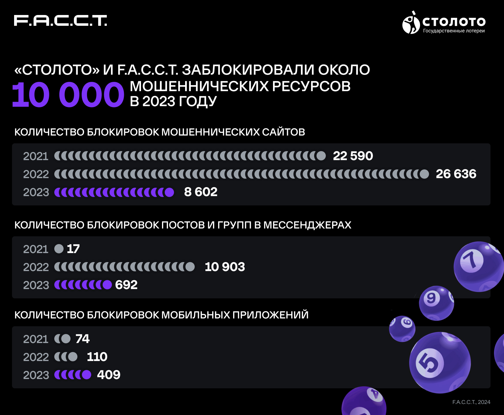 «Столото» и F.A.C.C.T. заблокировали почти 10 000 мошеннических ресурсов