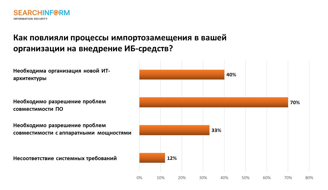 40% российских компаний увеличили бюджеты на информационную безопасность