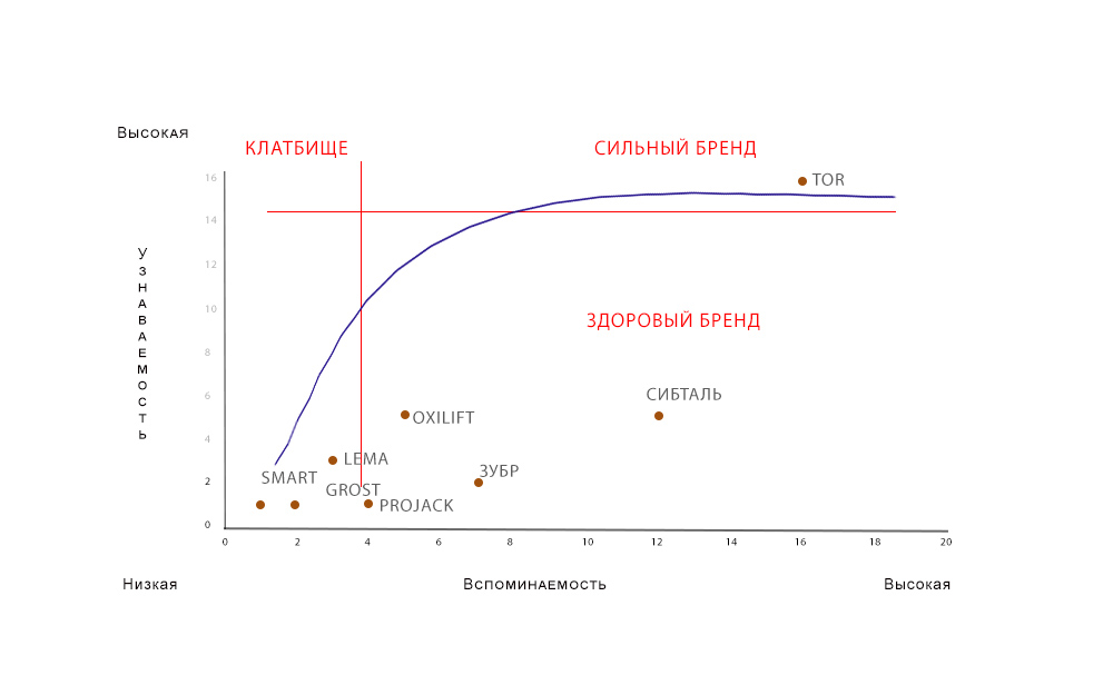 Как определить потенциал бренда с помощью методики «Кладбище Брендов»