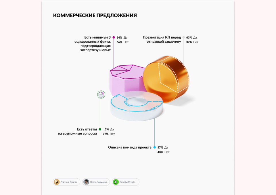 «Рейтинг Рунета»: 24% агентств не выясняют потребности заказчика