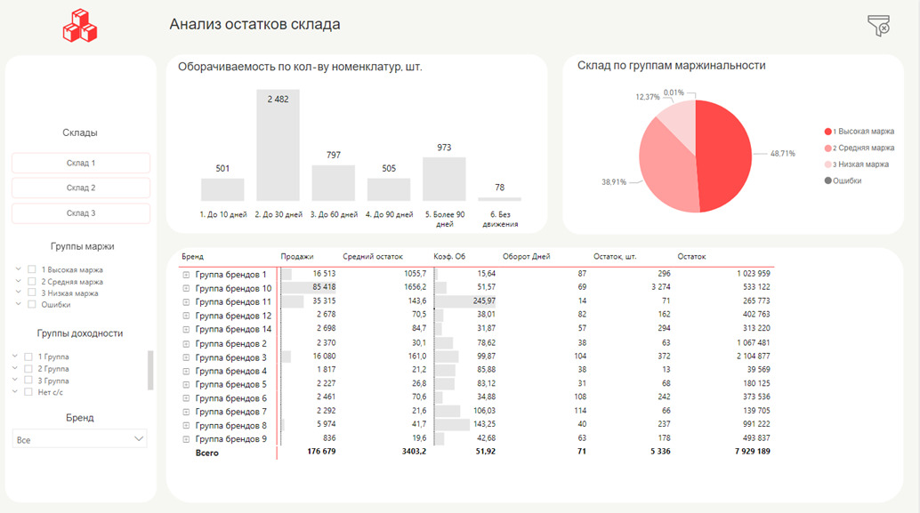 Какие отчеты Power BI внедрить, чтобы повысить управляемость бизнеса