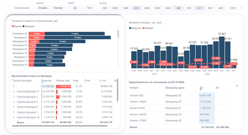 Какие отчеты Power BI внедрить, чтобы повысить управляемость бизнеса