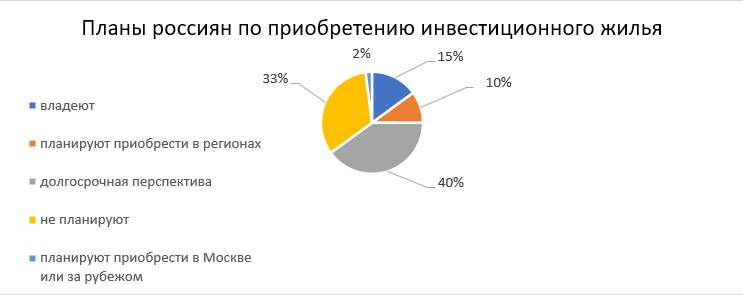 40% россиян мечтают об инвестжилье с доходом 80 тыс. рублей в месяц