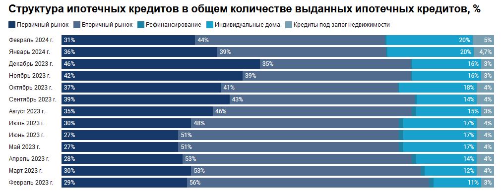 Итоги февраля 2024 года: как менялся рынок ипотеки