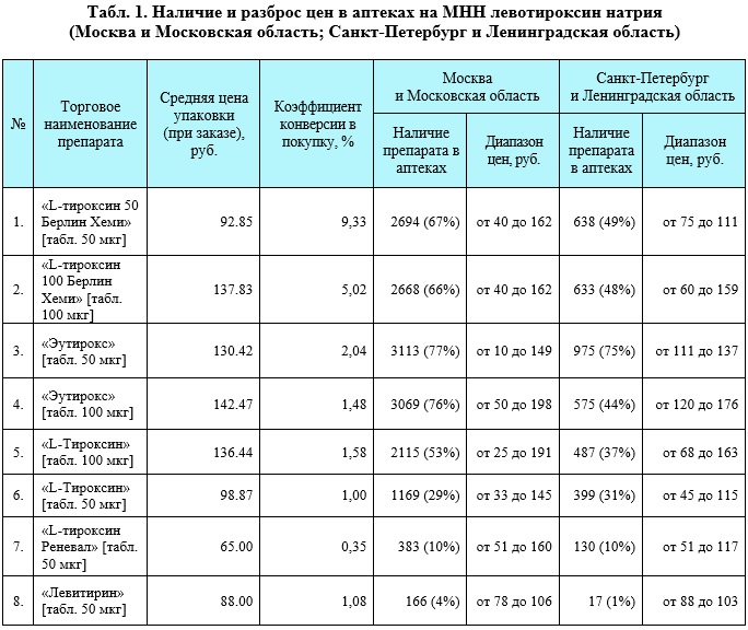 Какие лекарства приобретают в аптеках для лечения гипотиреоза