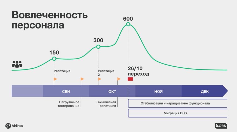 Как S7 Airlines и ORS за 13 часов поменяли систему бронирования