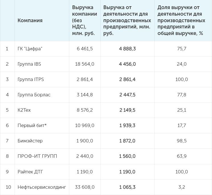 «Цифра» — победитель рейтинга «Лидеры ИТ для промышленности 2024»