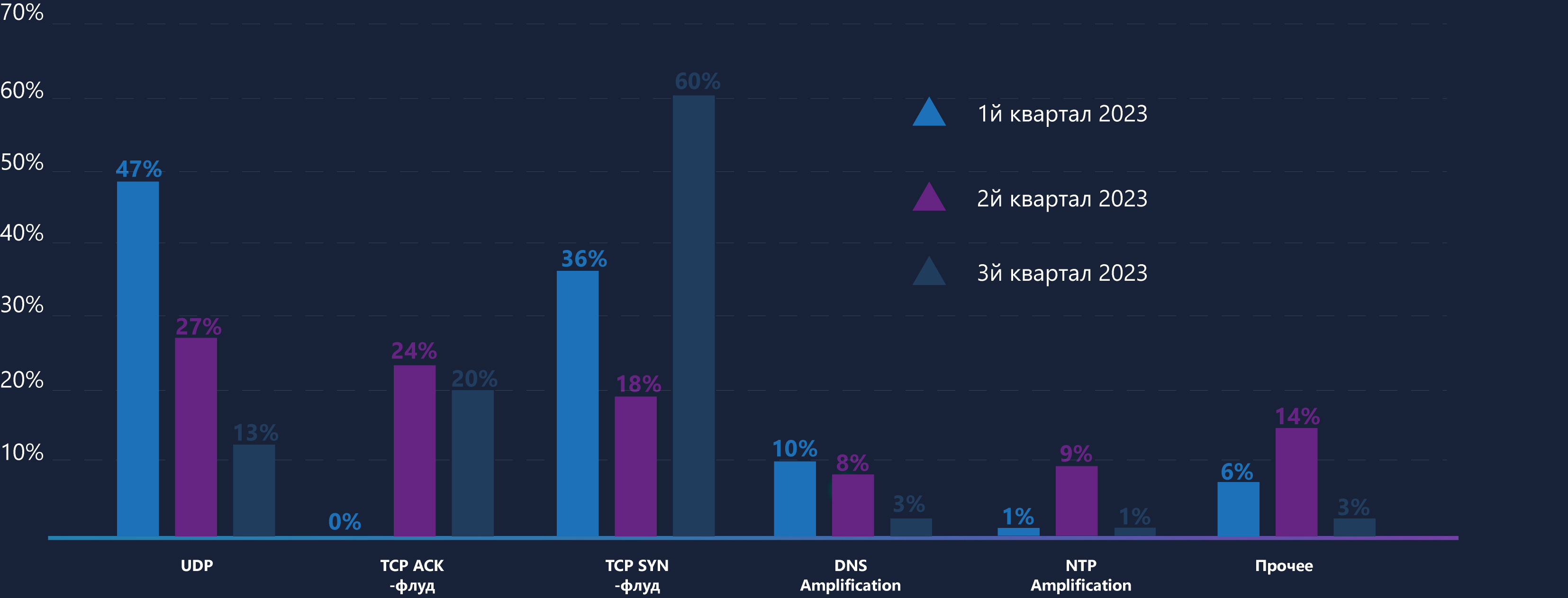 Телеком атакуют: Гарда проанализировала DDoS-атаки