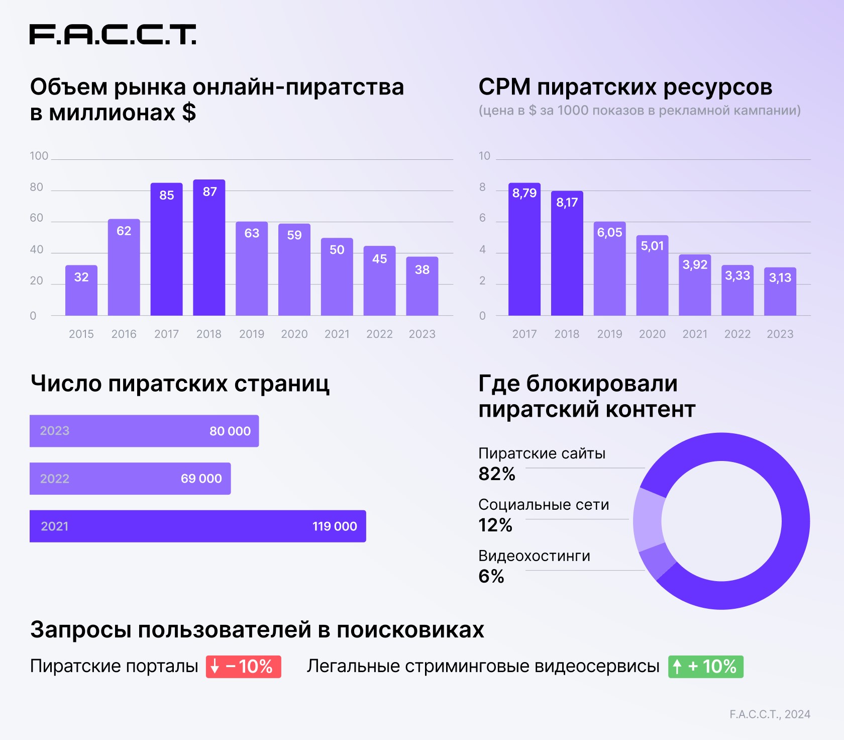 Рынок онлайн-пиратства сократился на 16% в 2023 году