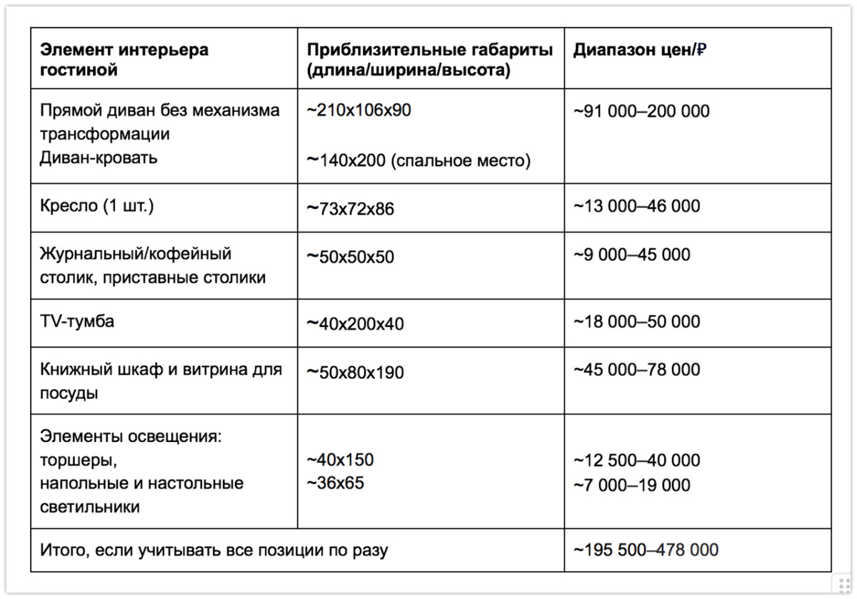 Как спланировать бюджет на мебель после ремонта и не потерять в качестве