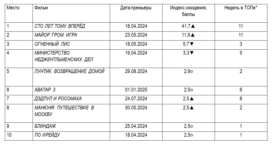 Wanta Group: рейтинг самых ожидаемых премьер