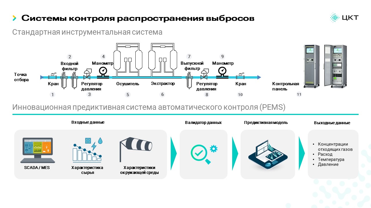 ООО «ЦКТ» разработала технологию для экологов предприятий России