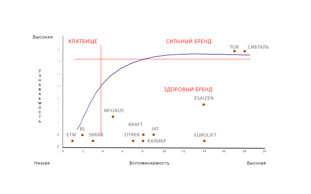Как определить потенциал бренда с помощью методики «Кладбище Брендов»