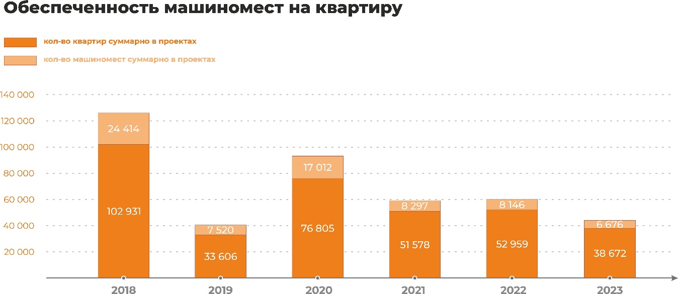 Количество машиномест в новостройках вновь растет