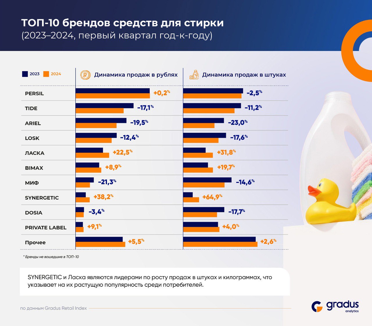 Аналитики Gradus провели исследование рынка средств для стирки 2023–2024