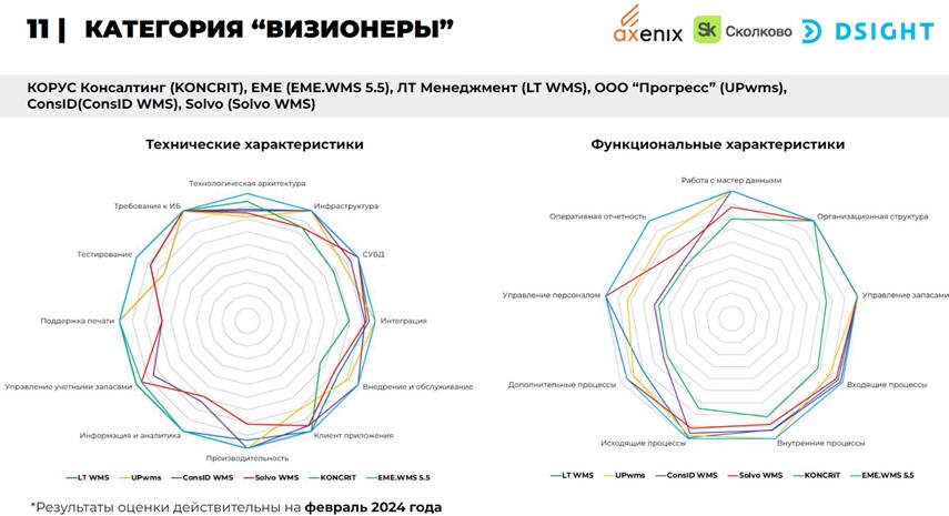 «КОРУС Консалтинг» вошел в пятерку поставщиков WMS-решений