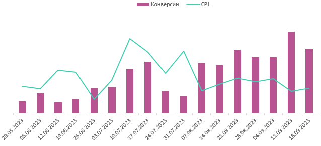 Как эффективно масштабировать кампании с помощью пакетной стратегии в B2B