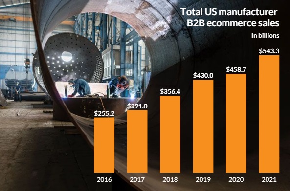 Как будет развиваться B2B e-commerce в России в 2024 и ближайшие годы