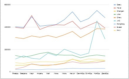 Китайский автомобиль как представитель российского авторынка