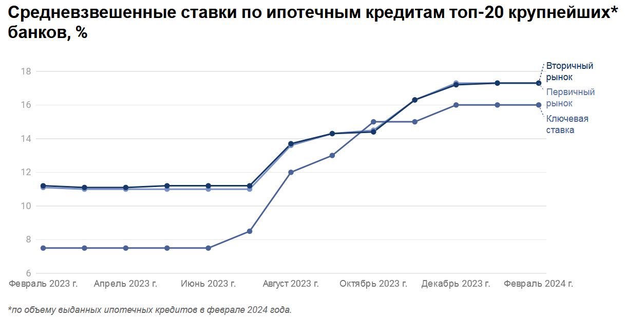 Итоги февраля 2024 года: как менялся рынок ипотеки