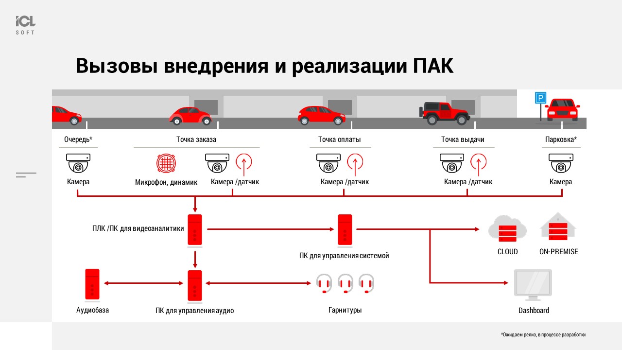 Импортозамещение Drive Thru линии ресторанов быстрого обслуживания