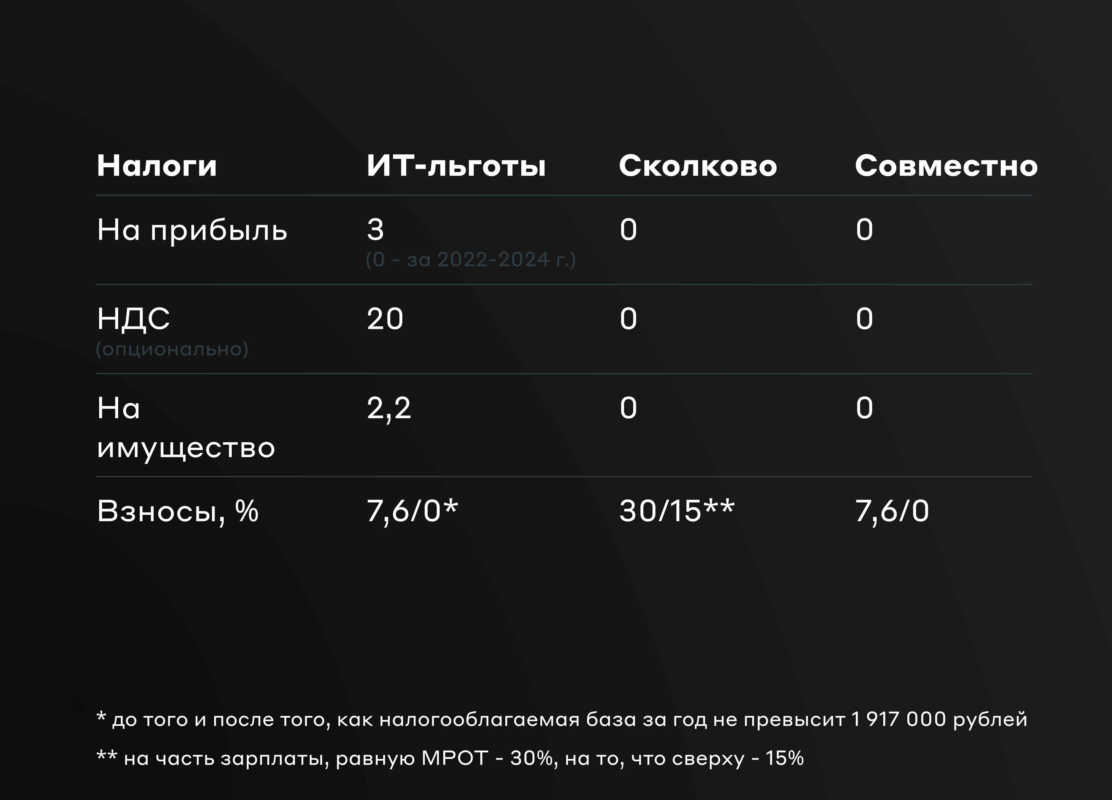 Сколково vs IT-льготы: сравниваем пользу и преимущества для компаний | РБК  Компании