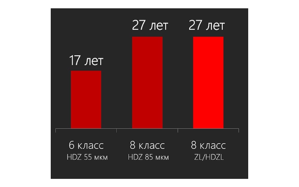 Цинк-ламельное покрытие — 25 лет без коррозии