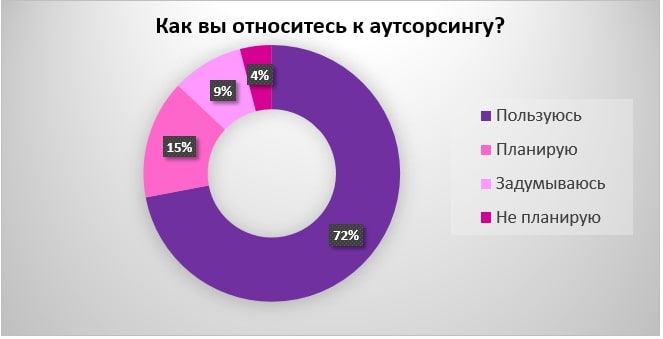 «Финманн Групп» раскрыла дилемму: на аутсорсинг или в штат