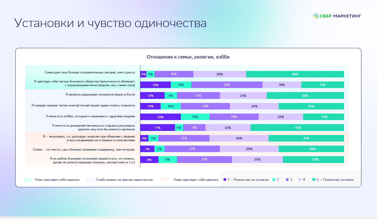 40% россиян хотят участвовать в объединяющих проектах