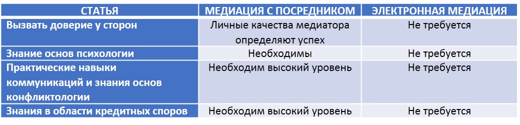 Электронная медиация: альтернативная методика разрешения кредитных споров