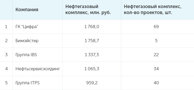 «Цифра» — победитель рейтинга «Лидеры ИТ для промышленности 2024»