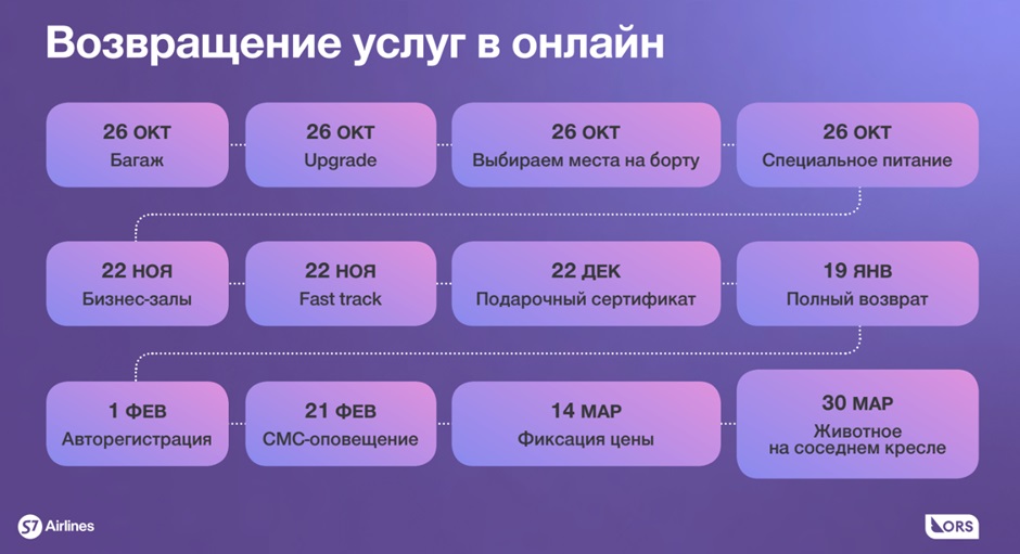 Как S7 Airlines и ORS за 13 часов поменяли систему бронирования