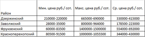 Сколько стоят земельные участки под ИЖС в Ярославской области: аналитика