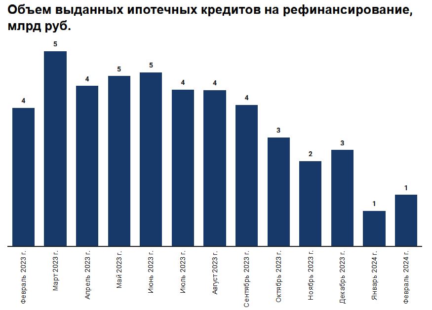 Итоги февраля 2024 года: как менялся рынок ипотеки