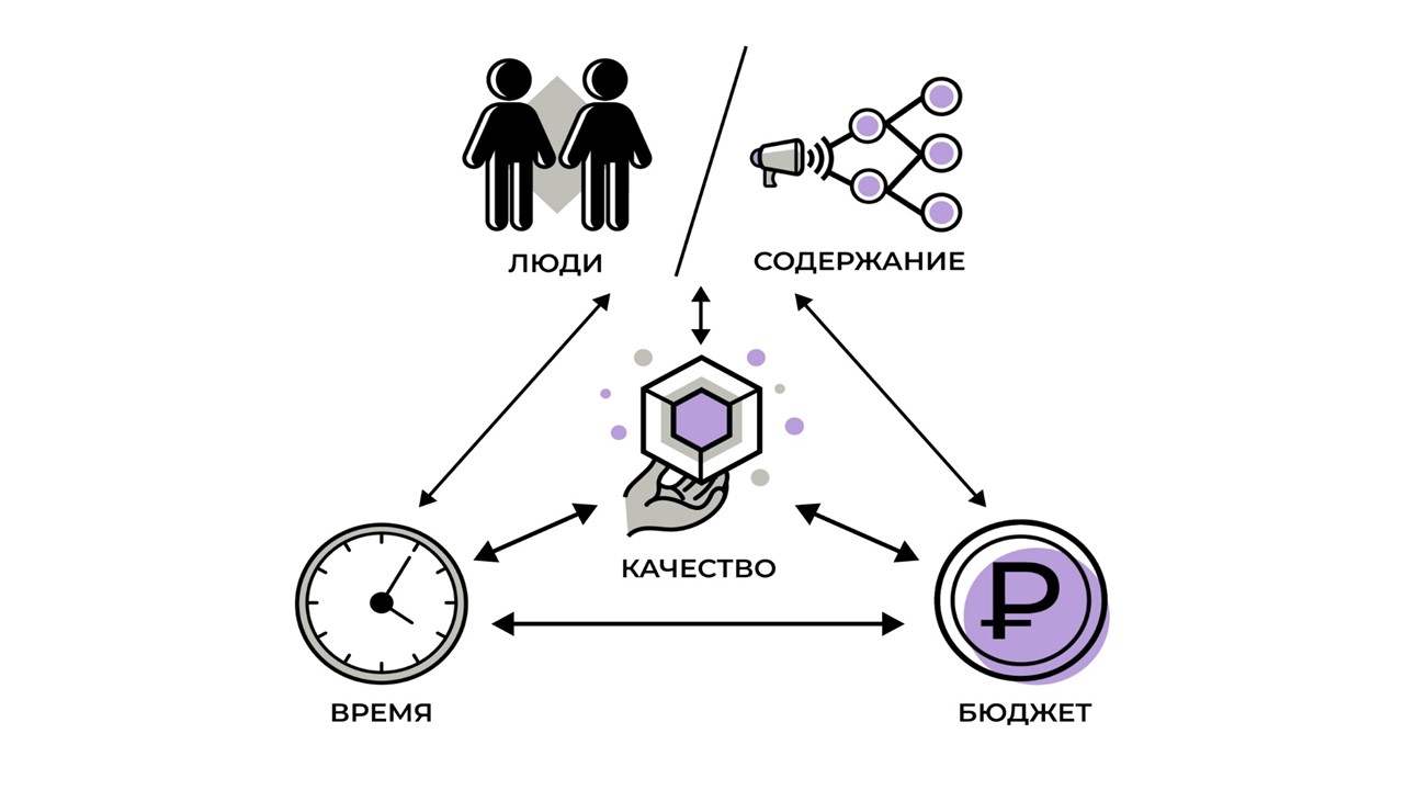 Как и зачем внедрять проектное управление