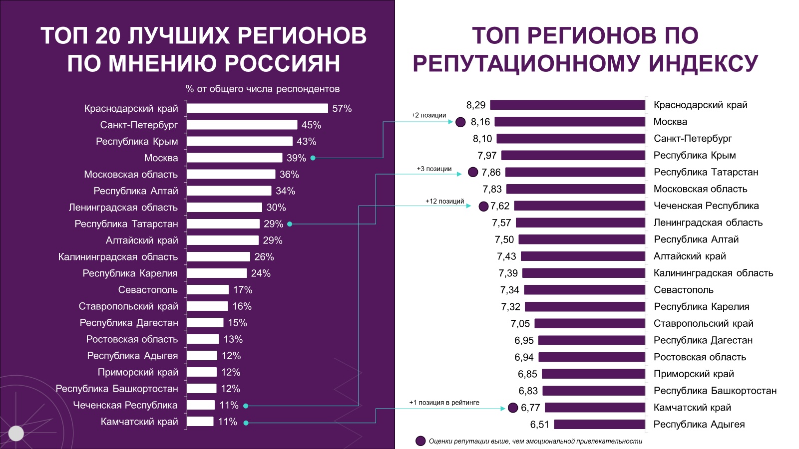 Как мы измерили репутацию российских регионов и какие сделали выводы