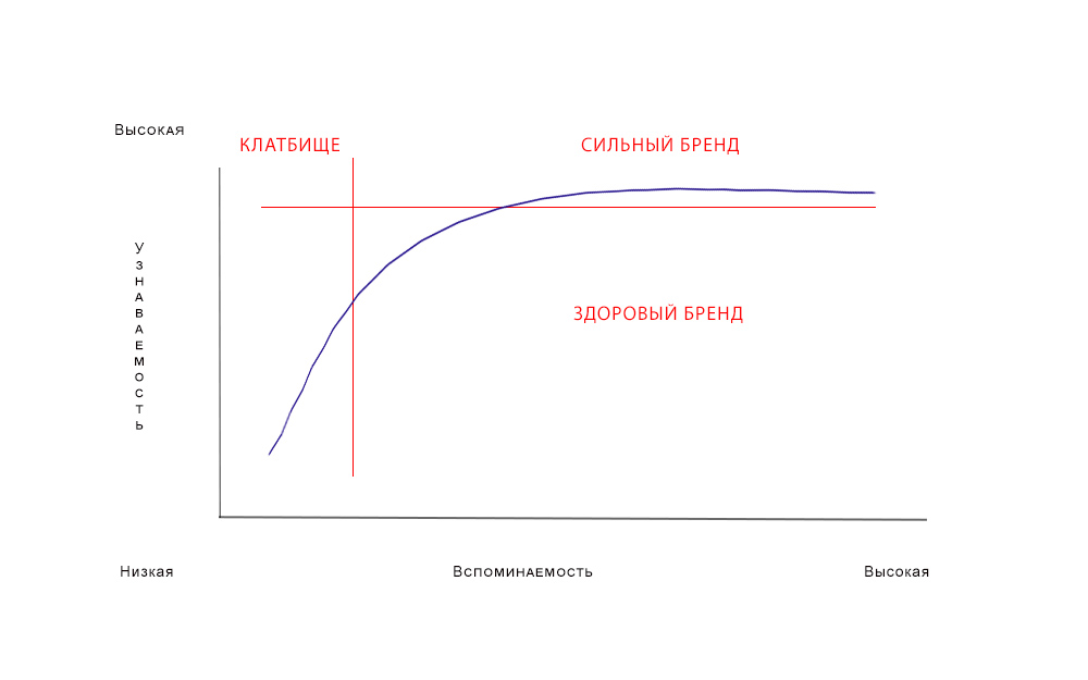 Как определить потенциал бренда с помощью методики «Кладбище Брендов»