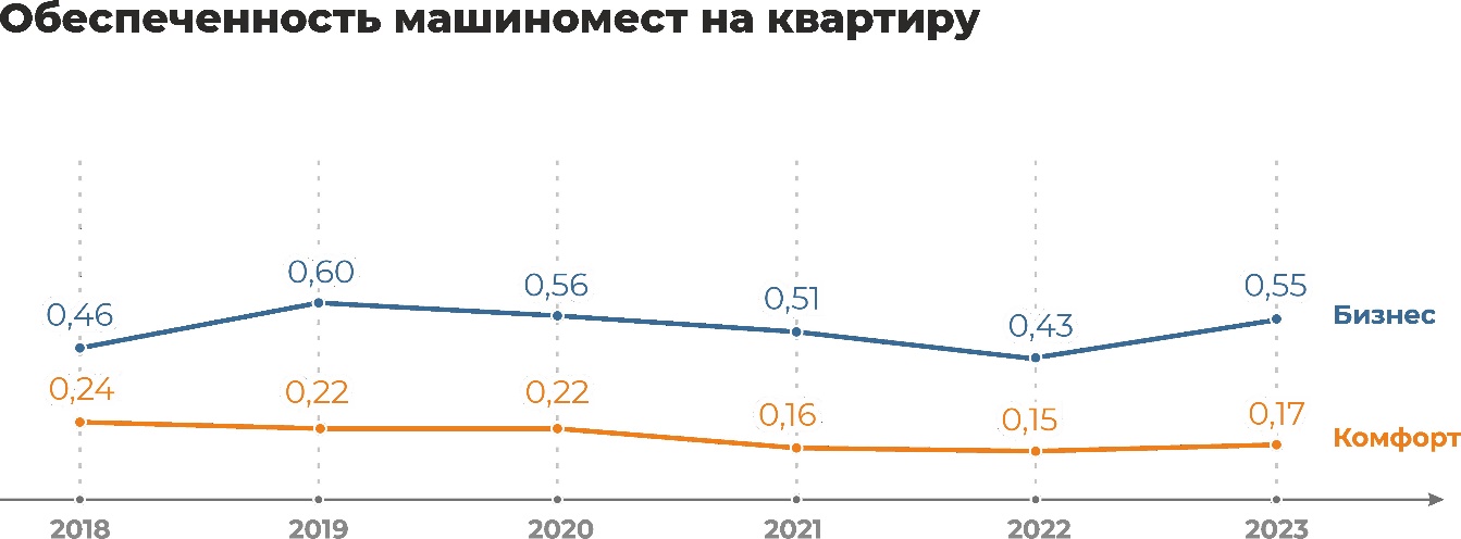 Количество машиномест в новостройках вновь растет