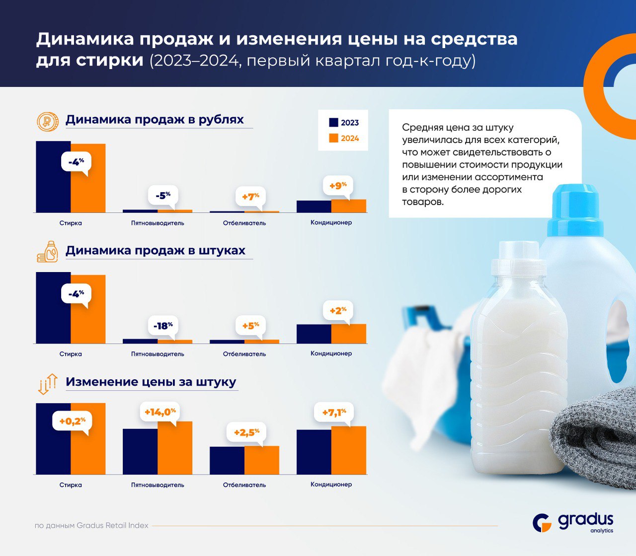 Аналитики Gradus провели исследование рынка средств для стирки 2023–2024