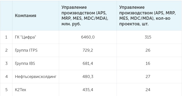 «Цифра» — победитель рейтинга «Лидеры ИТ для промышленности 2024»