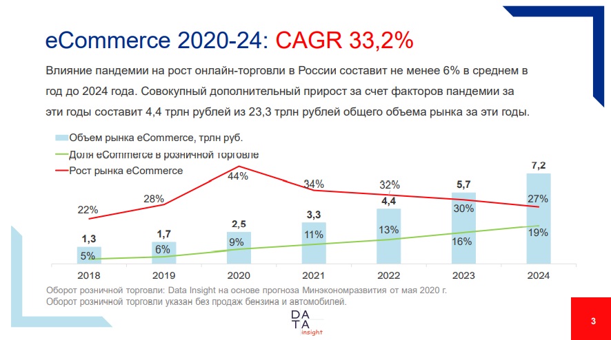 Как будет развиваться B2B e-commerce в России в 2024 и ближайшие годы