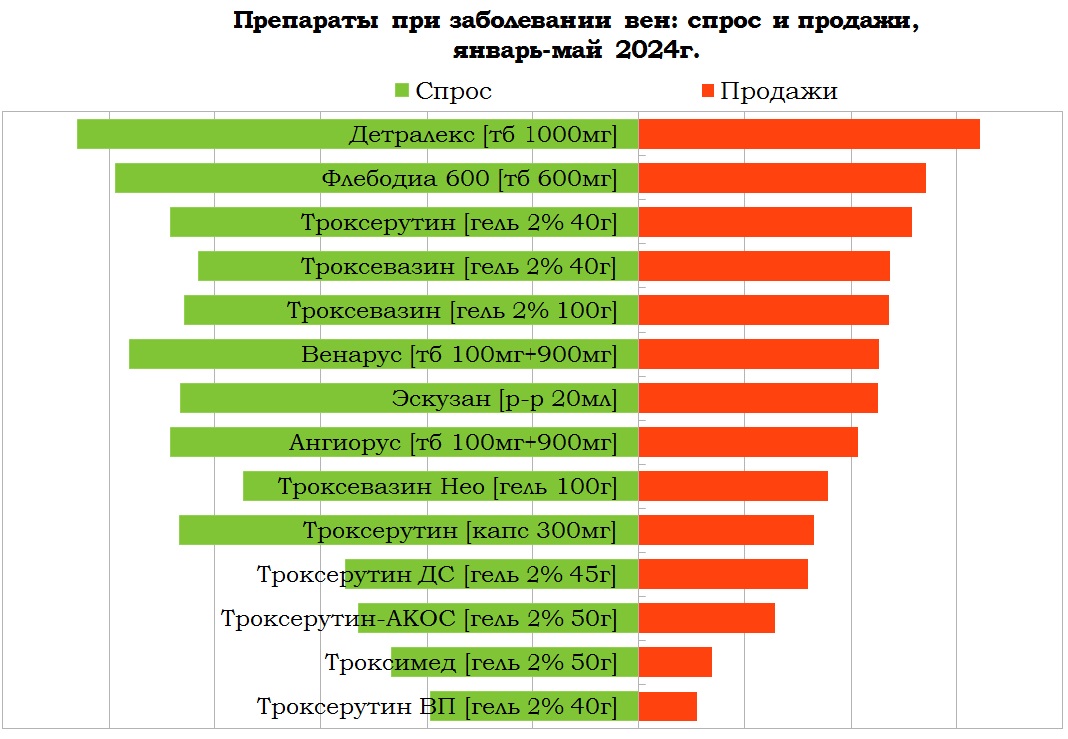 Какие препараты приобретают россияне для лечения вен