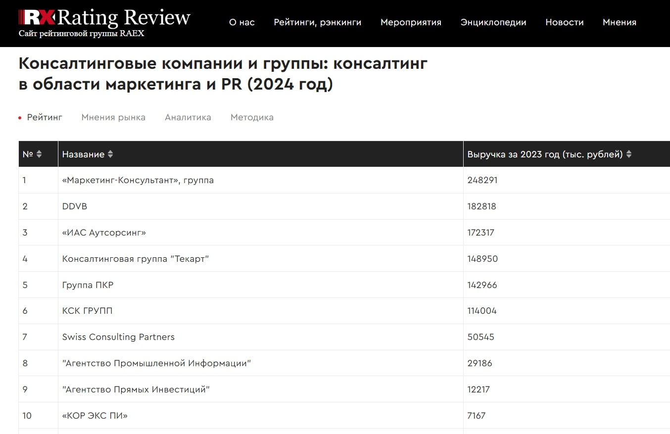 GMK вновь стала лидером рейтинга RAEX в маркетинге и PR