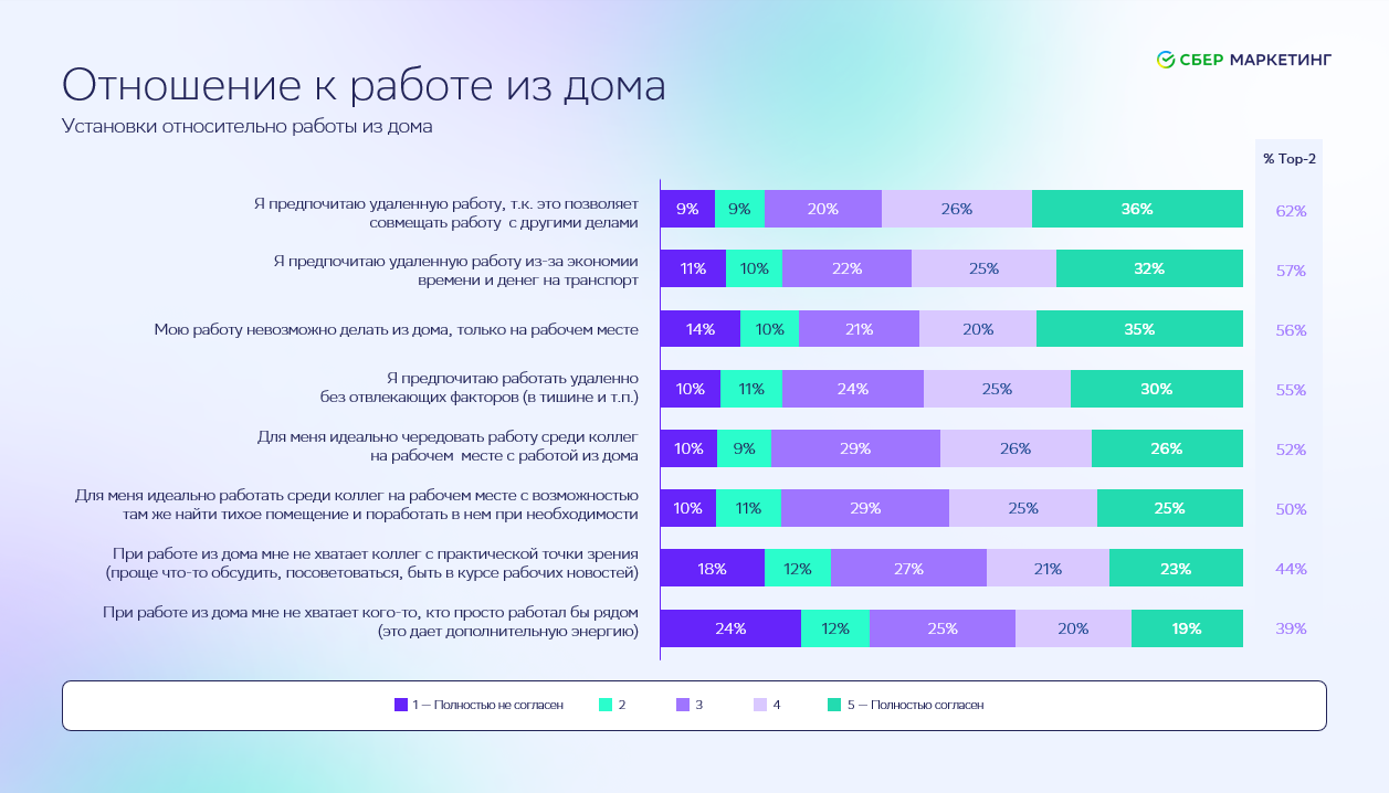 Россияне, работающие в гибридном формате, реже испытывают одиночество