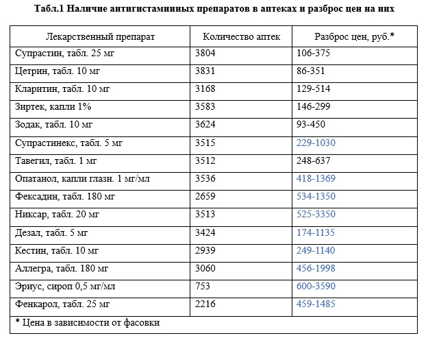 На какие противоаллергические средства был наибольший спрос в начале 2024