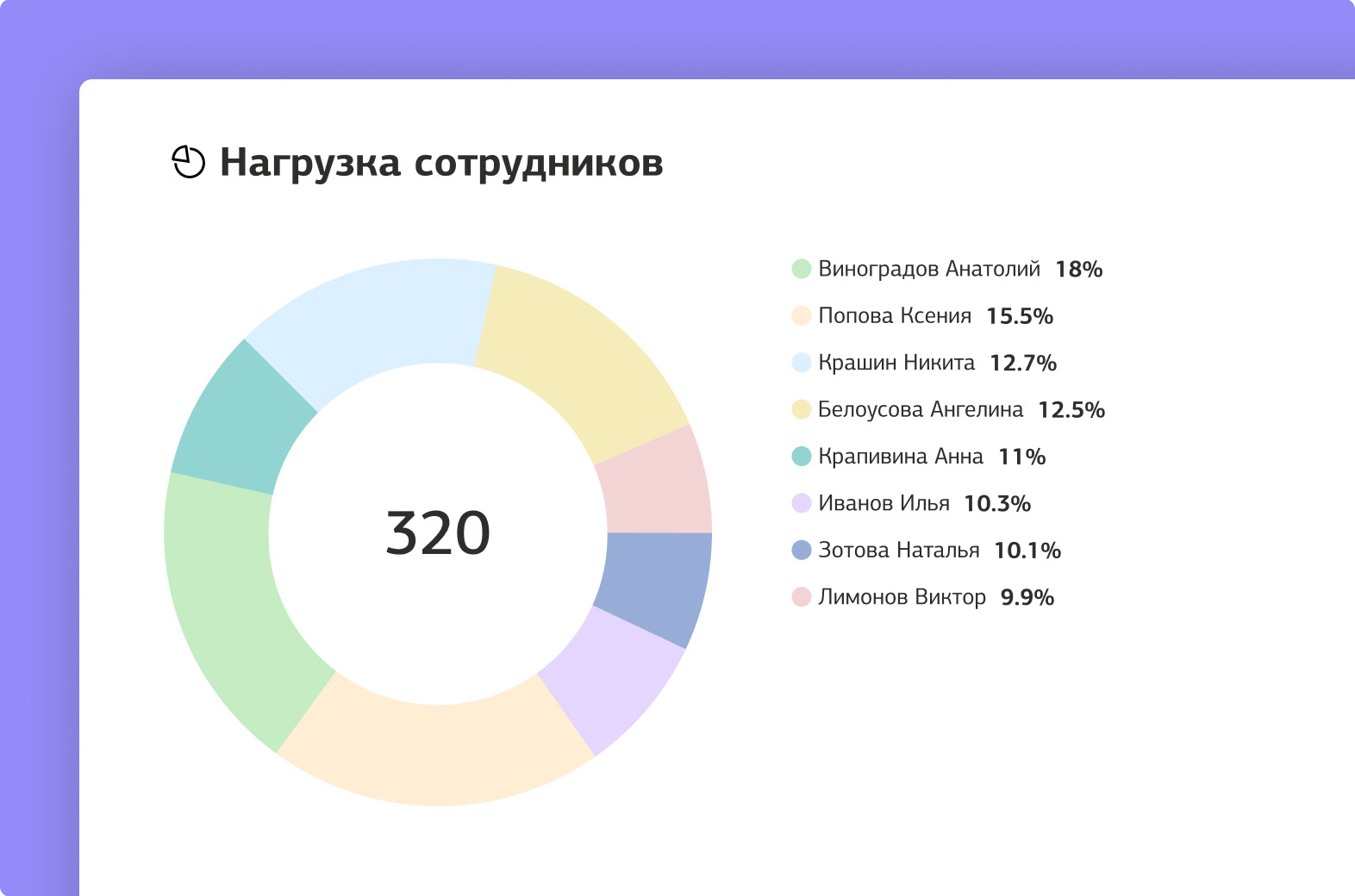 Трекинг нагрузки сотрудников в «Мегаплане»